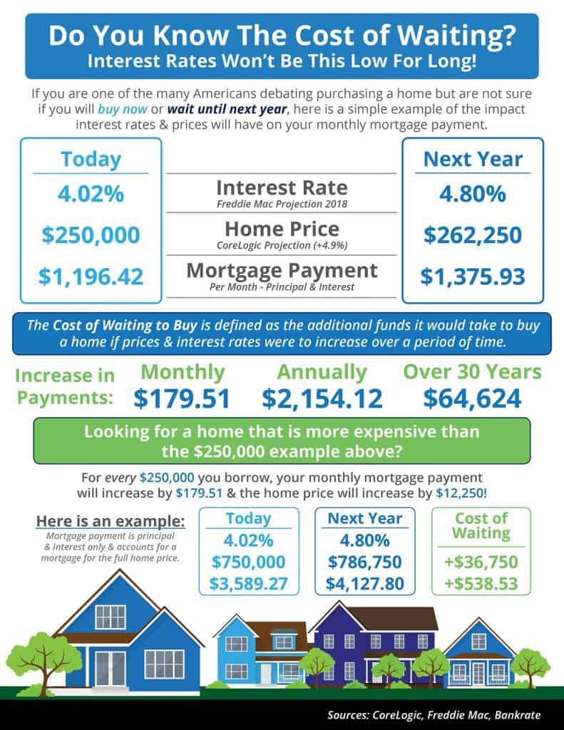 Cost of Waiting to Buy a Home Infographic