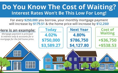 The Cost of Waiting to Buy a Home