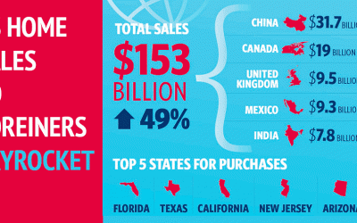 Foreign U.S. Home Sales Dollar Volume Surges 49% to Record $153 Billion