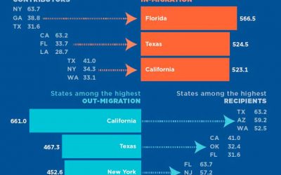 Florida is the Big Winner in State to State Migration