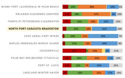 Sarasota-Manatee Real Estate Still Strong with Foreign Buyers