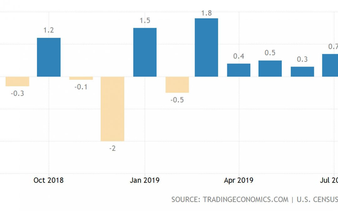 US Retail Sales Chart July 2019