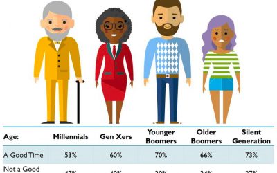 More Than Half of Americans Think Now Is a Good Time to Buy