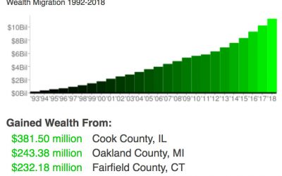 Sarasota Gains $11.75B Annual AGI Over 25 Years