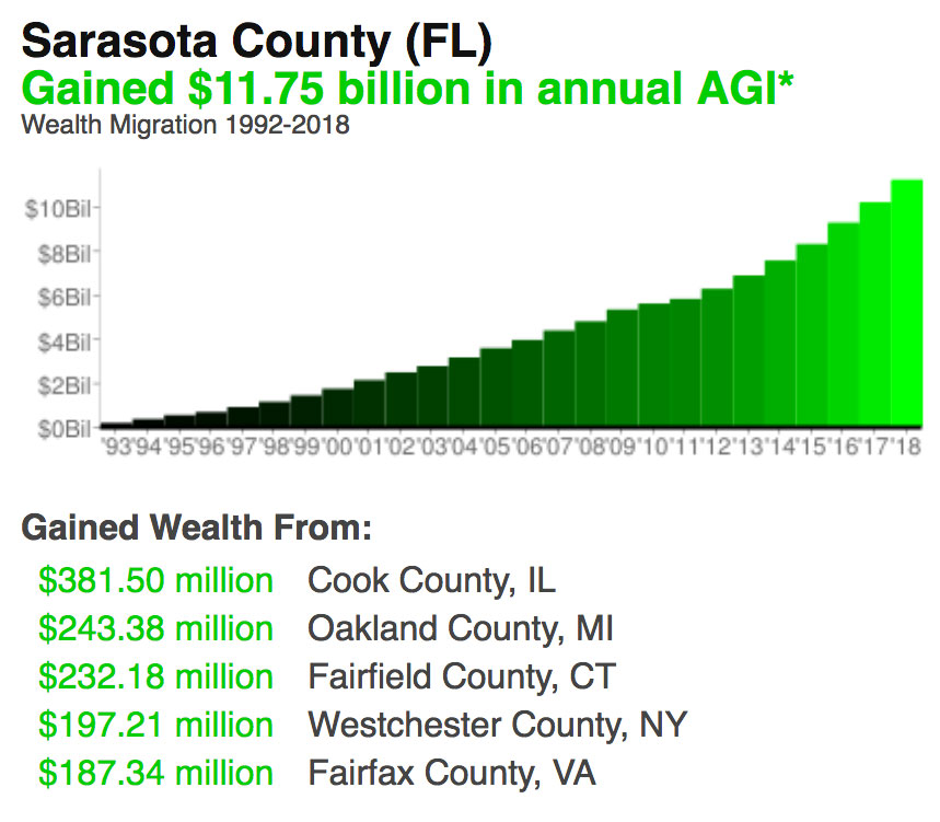 Sarasota Wealth Migration