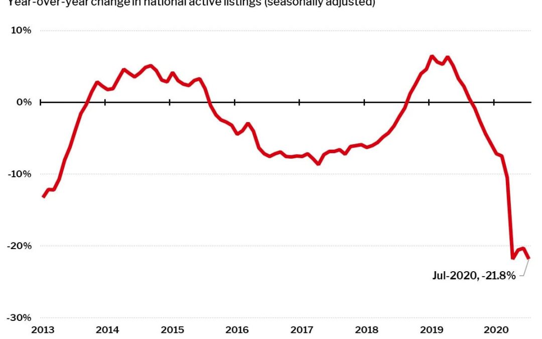Real Estate Inventory July 2020
