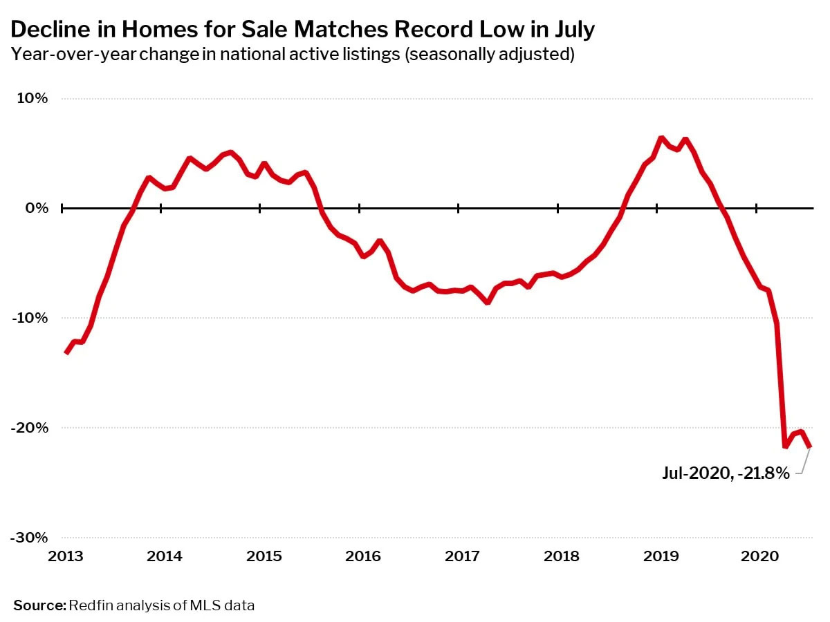 Real Estate Inventory July 2020