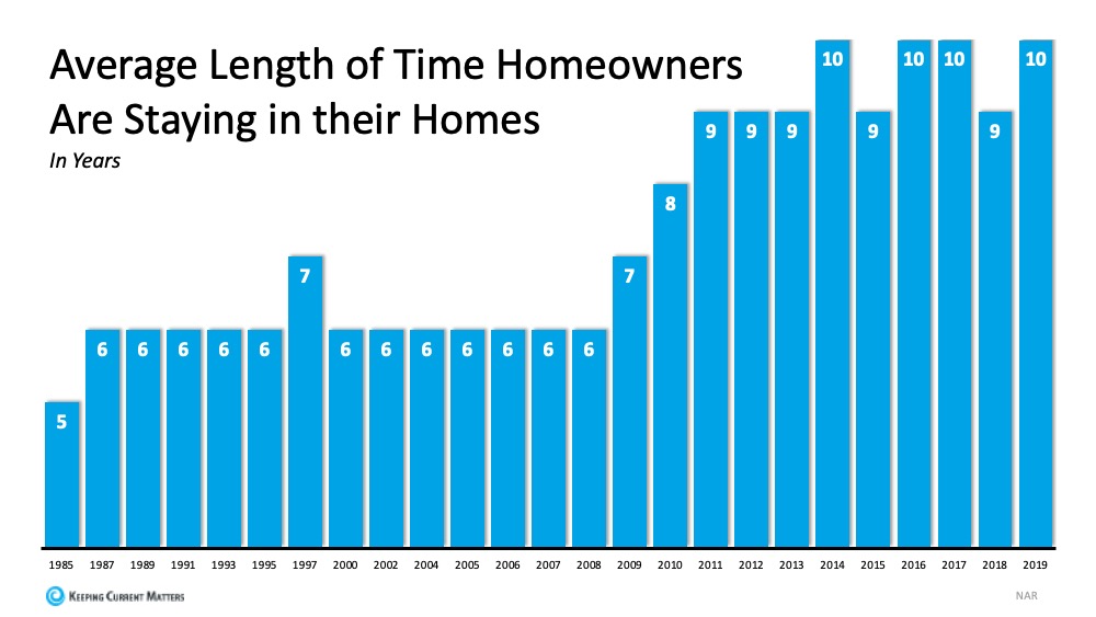Real Estate Length of Time in Current Home
