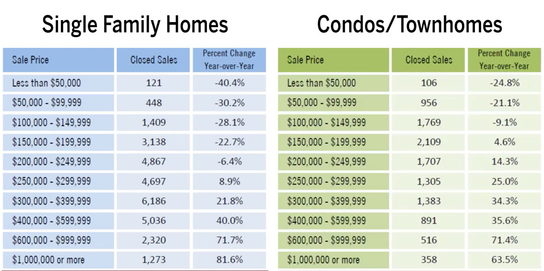 August Luxury Real Estate Charts
