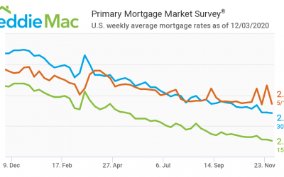 Mortgage Rates Drop to Record Low 2.71%
