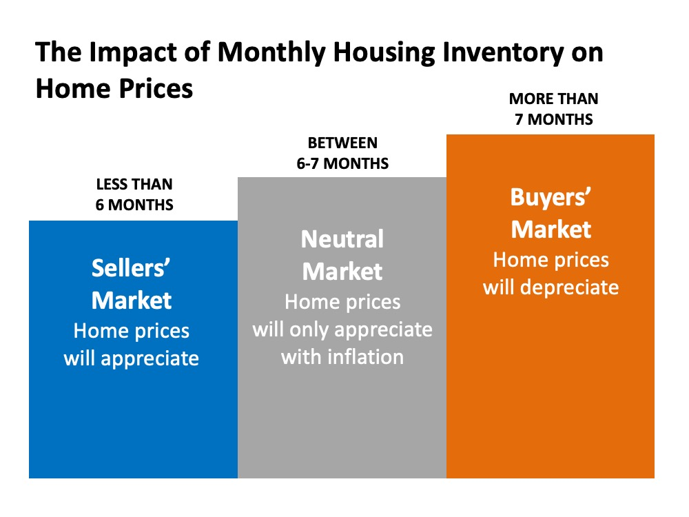 Impact of Monthly Inventory on Luxury Home Prices
