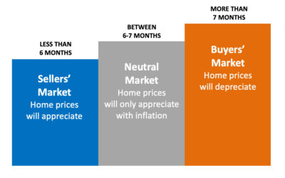 What It Means To Be in a Sellers’ Market