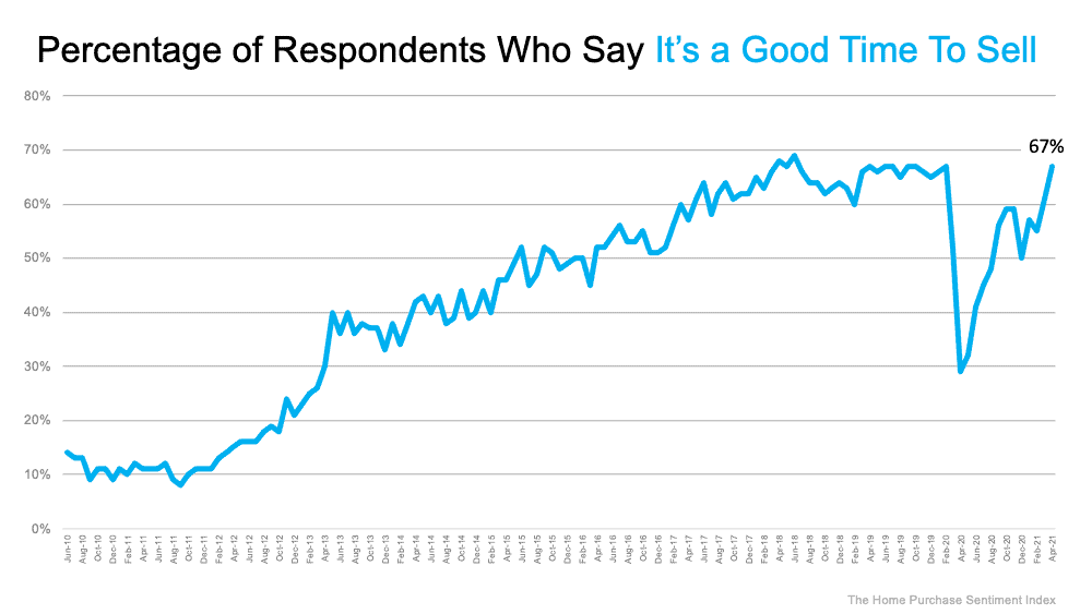 Real Estate Seller Sentiment on the Rise