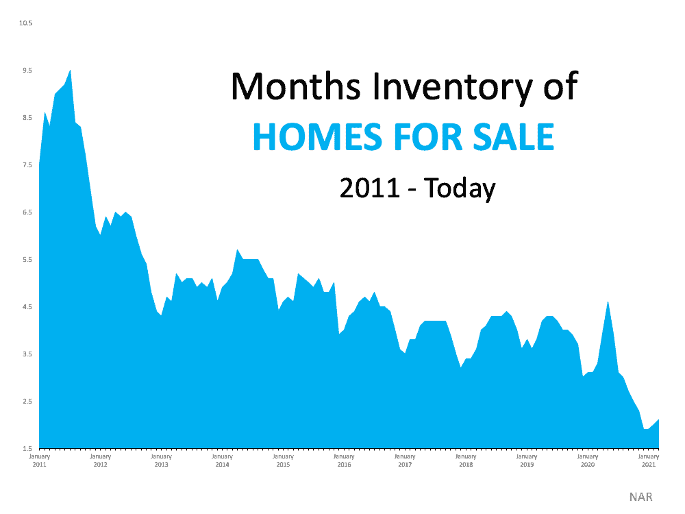 Real Estate Homes for Sale Inventory