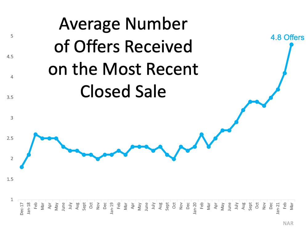 Offers Received Real Estate Chart 2021