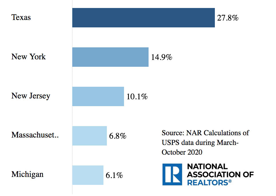 Florida Inbound Migration 2020-2021