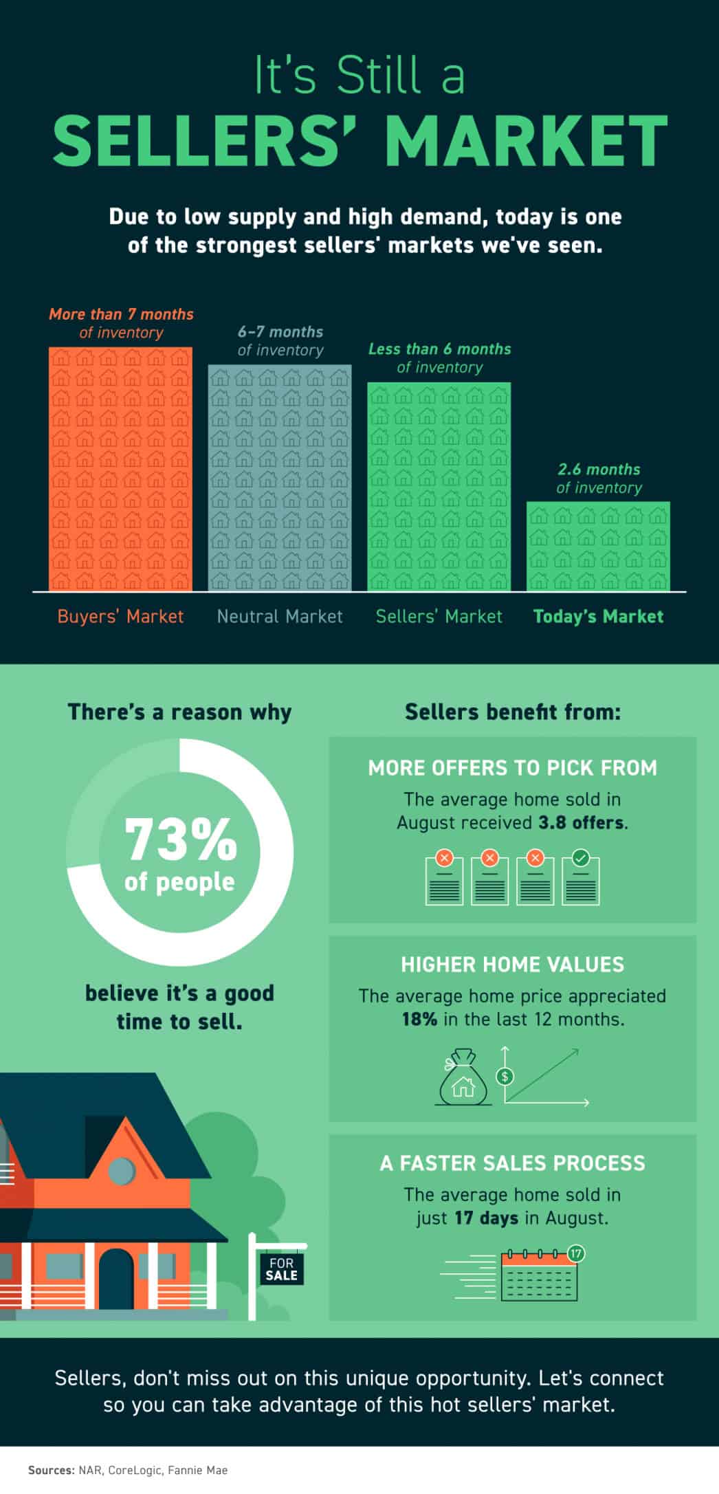 Still a Seller's Market 2021 Infographic