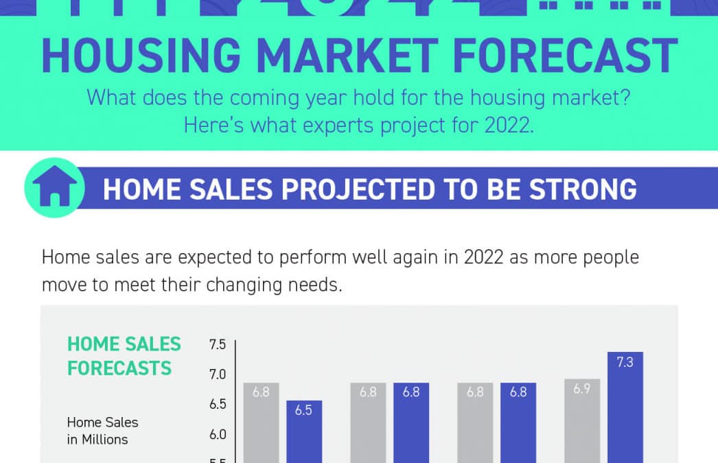 2022 Real Estate Forecast