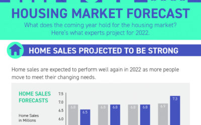 2022 Real Estate Market Forecast