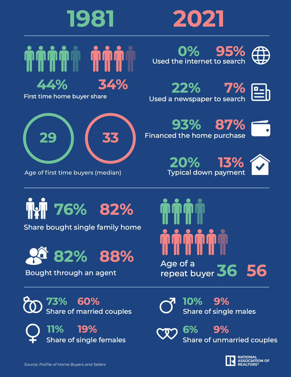2021 Real Estate Home Buyer Infographic