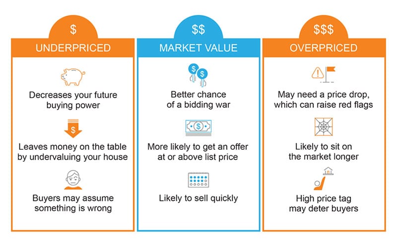 Pricing Your Sarasota Luxury Home Right