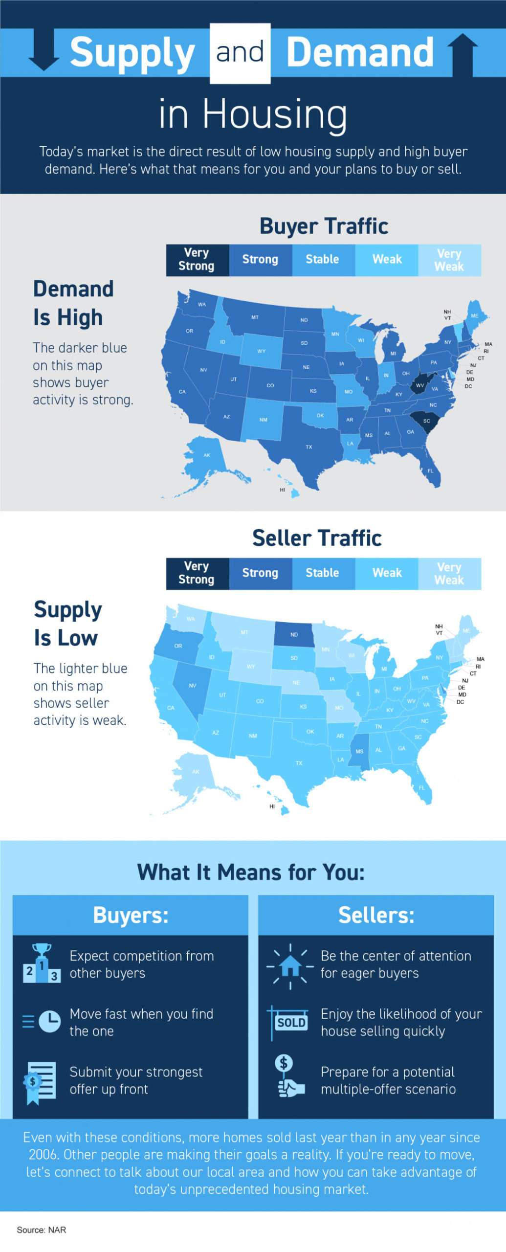 Real Estate Supply and Demand Infographic