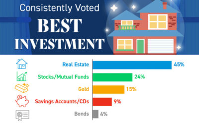 Real Estate Rated the Best Long-Term Investment for 9 Consecutive Years