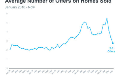 Buyers: You May Face Less Competition as Bidding Wars Ease