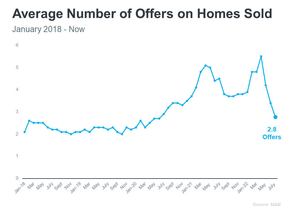 Real Estate Offers Chart 2022