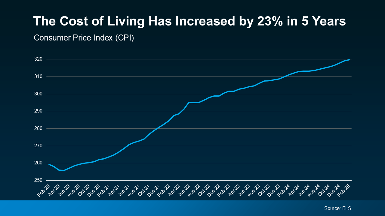 Cost of Living Chart