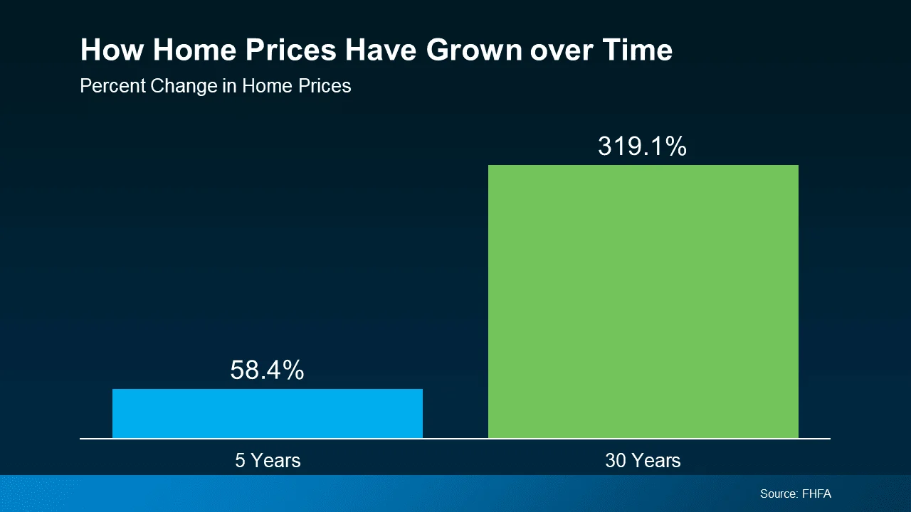 Luxury Real Estate Price Growth Chart