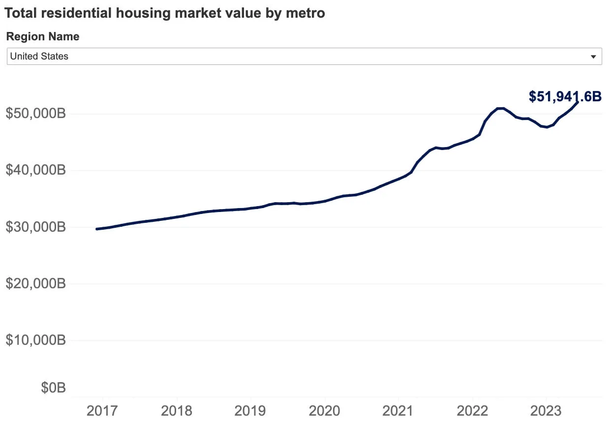 Value of US Housing Market Chart