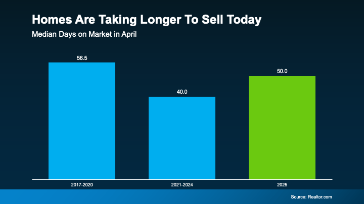 Homes Are Taking Longer to Sell Chart