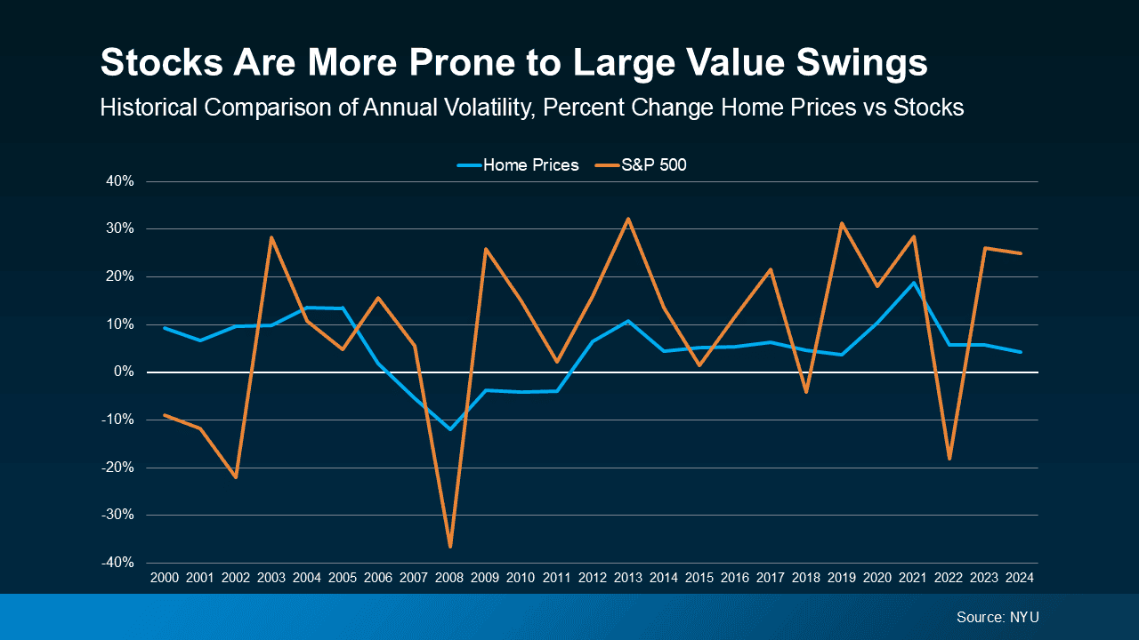 Stock Values More Prone to Value Swings Than Real Estate Chart