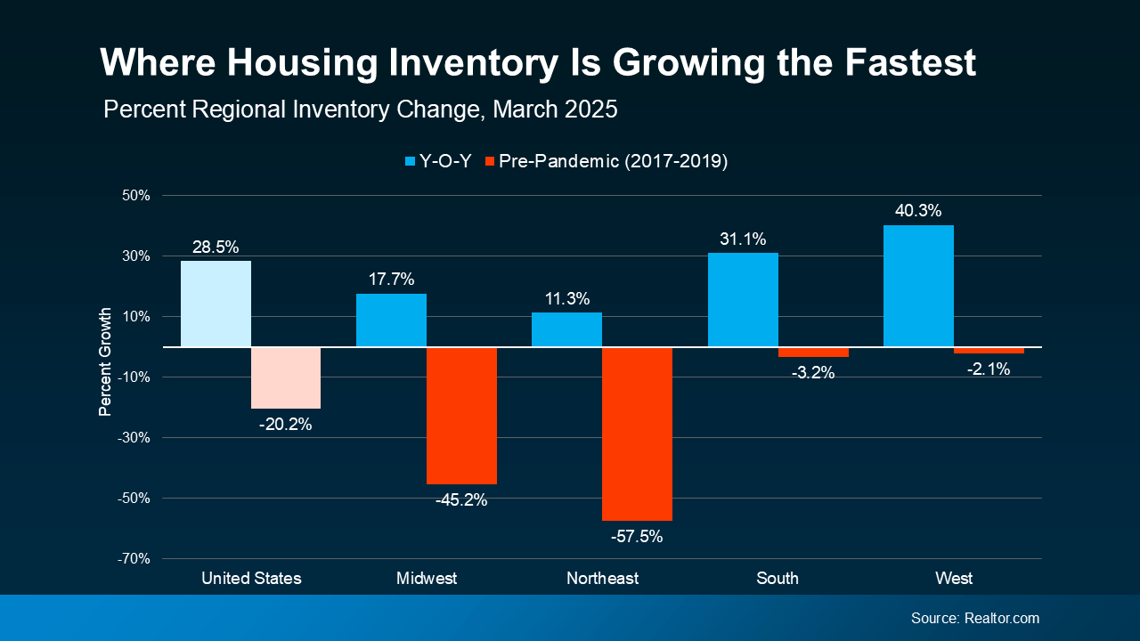 Real Estate Inventory Is Growing Chart