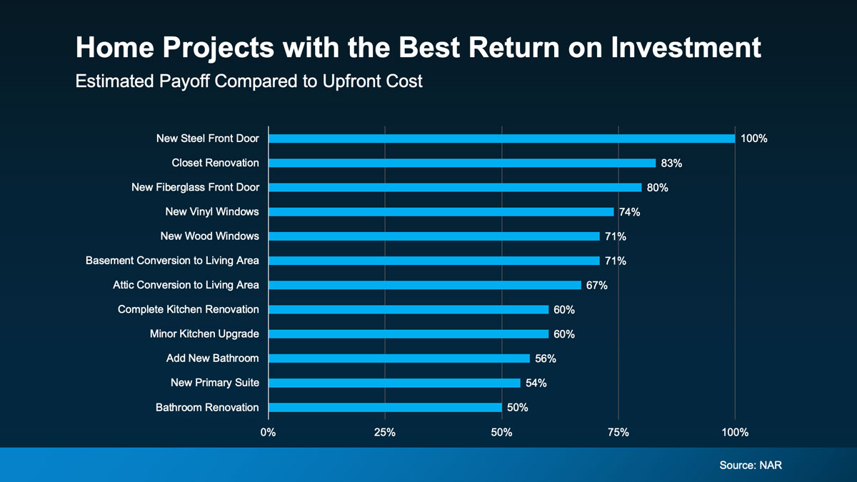 Best Home Projects for Selling a Home Chart