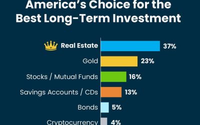 Real Estate Is Voted the Best Long-Term Investment 12 Years in a Row