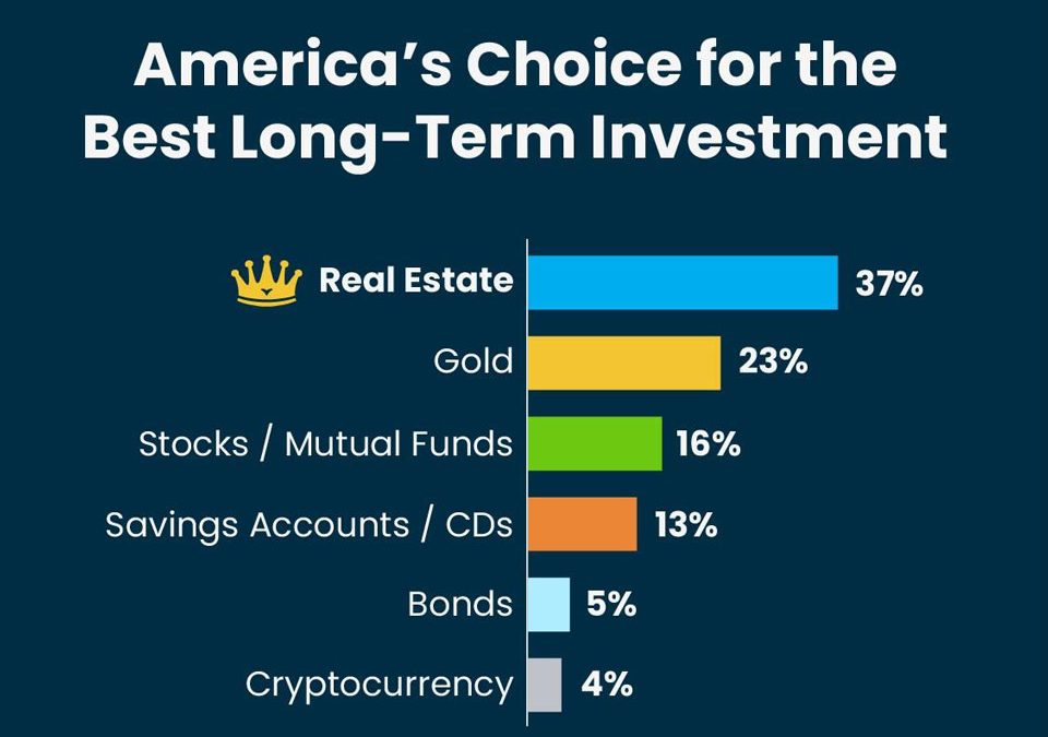 Real Estate Voted the Best Investment