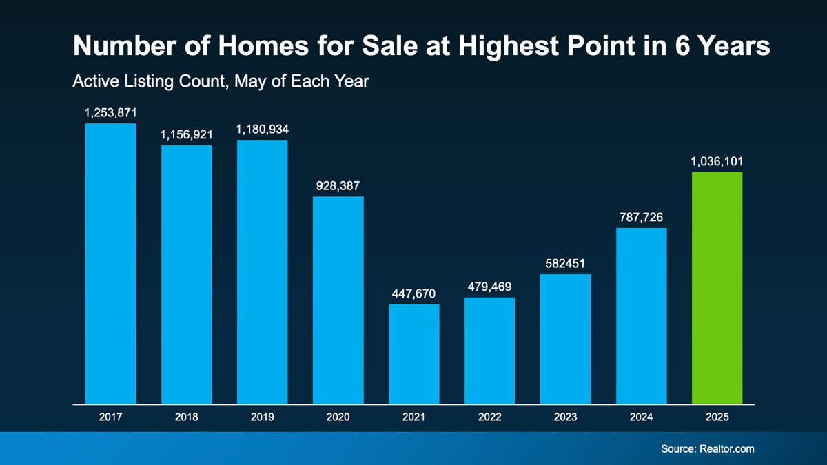 Real Estate Inventory Increase Chart