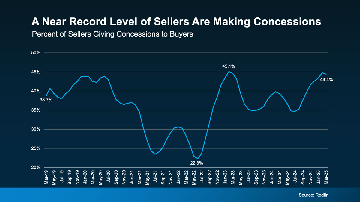 Real Estate Seller Concessions Graph