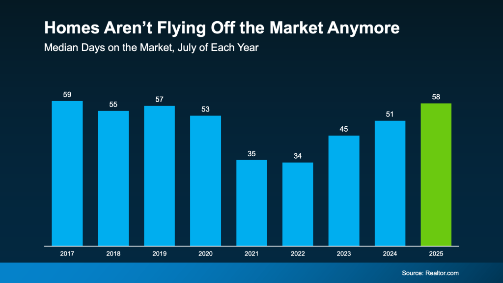 Real Estate Chart: Homes Are Not Flying Off the Market