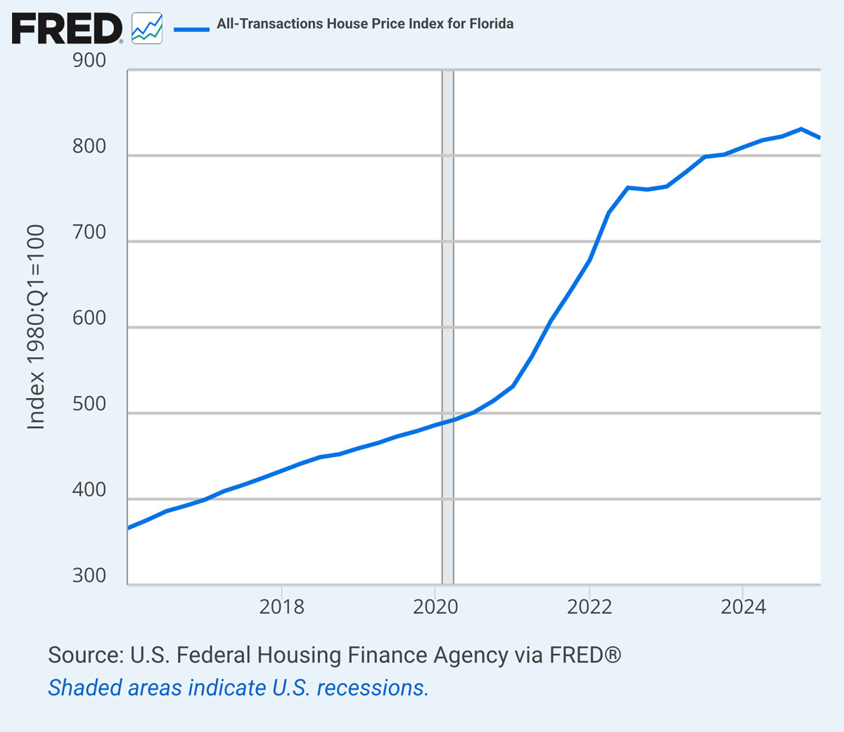 FRED Florida Housing Price Index Chart