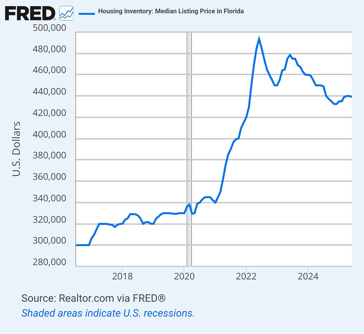 FRED Florida Median Listing Price Chart