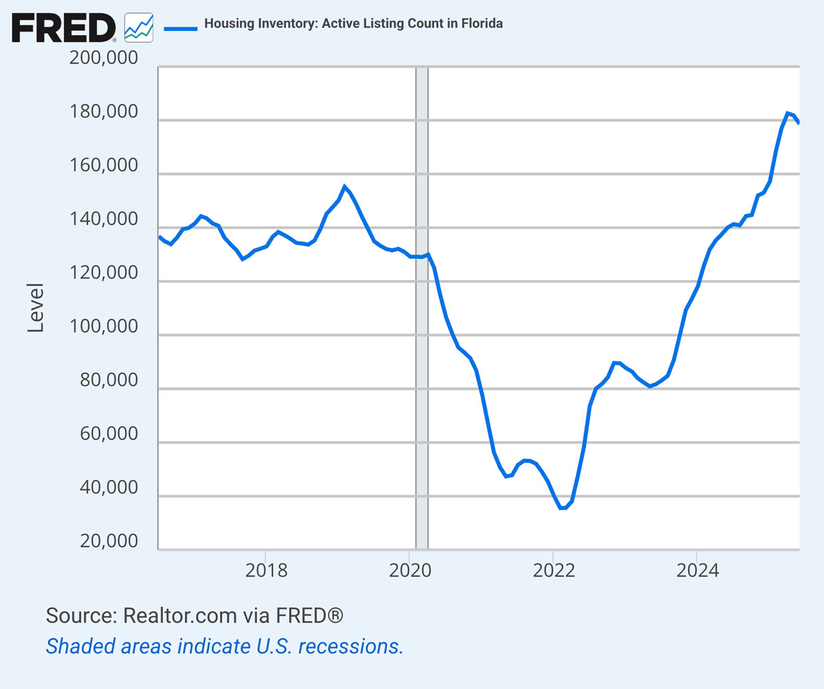 FRED Florida Active Listing Count Chart