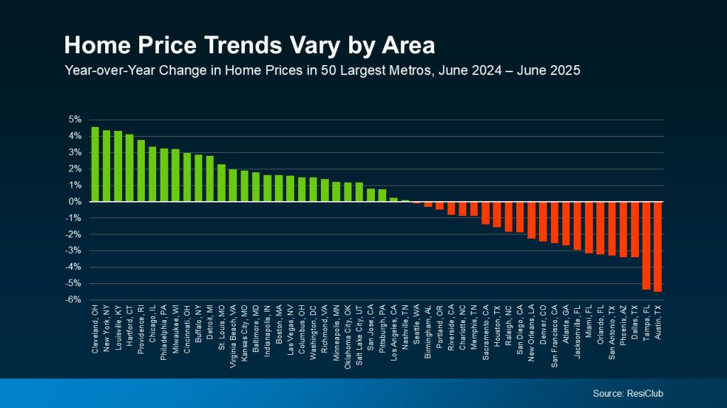 Real Estate Pricing Trends Chart