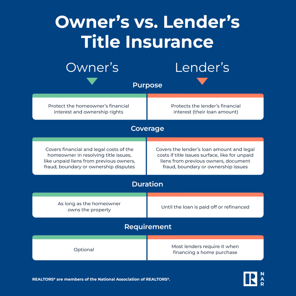Title Insurance Comparison Chart