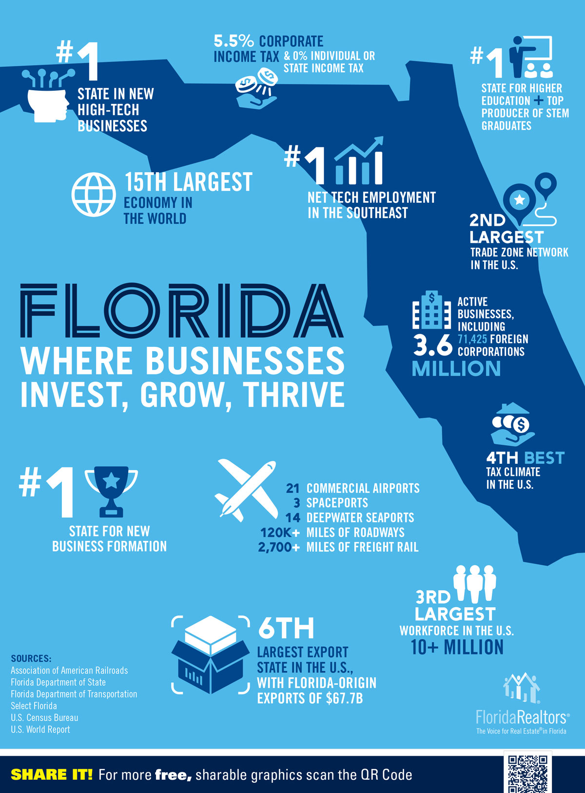 Business Thrives in Florida Infographic