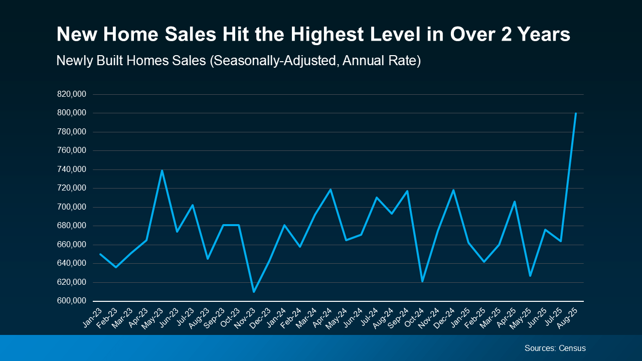 New Home Sales Graph