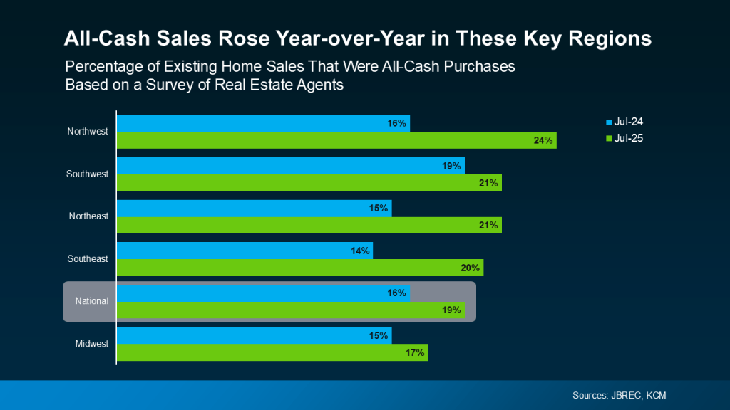 Real Estate Cash Sales Chart