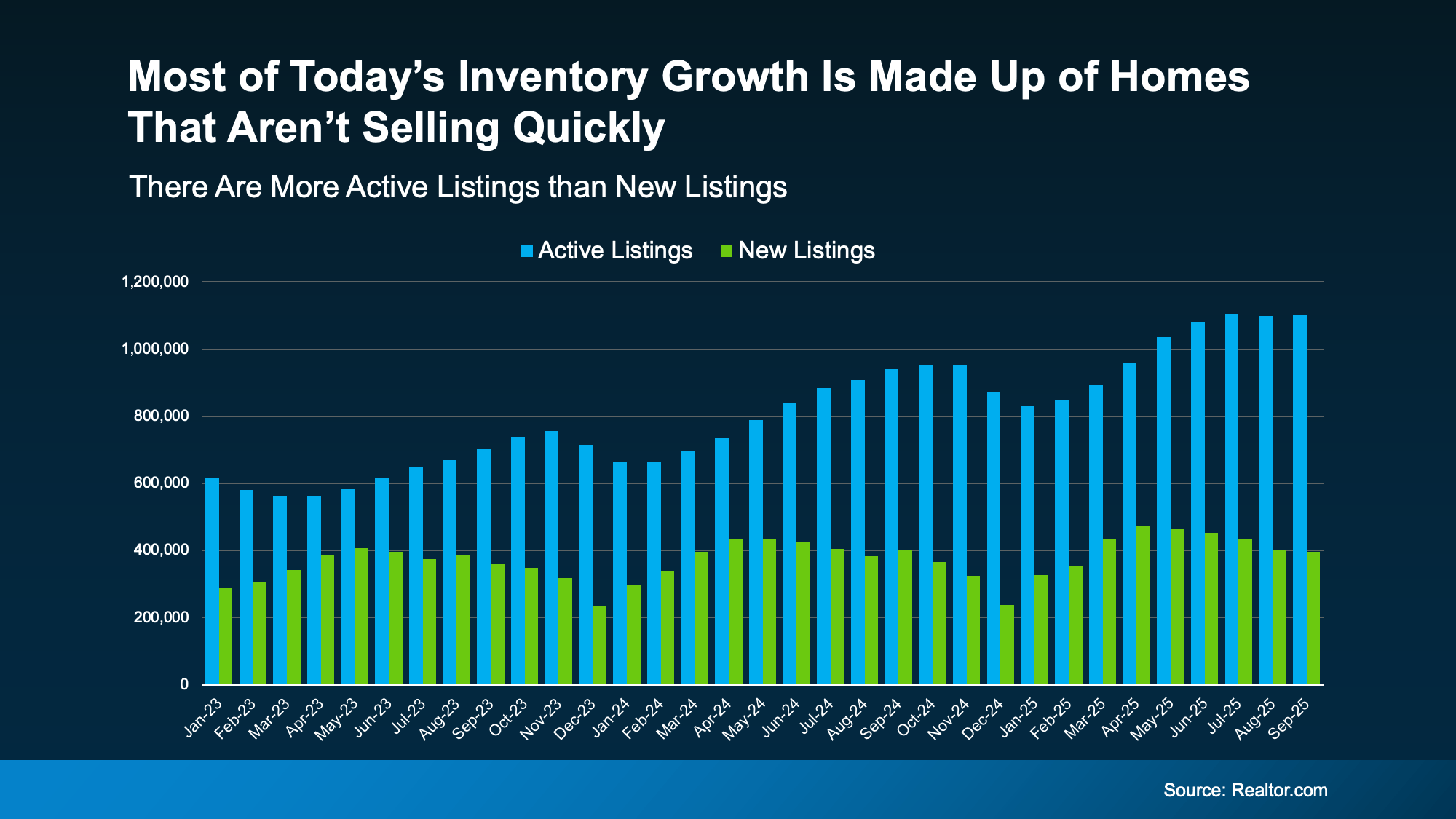 Active Listings vs New Listings Chart